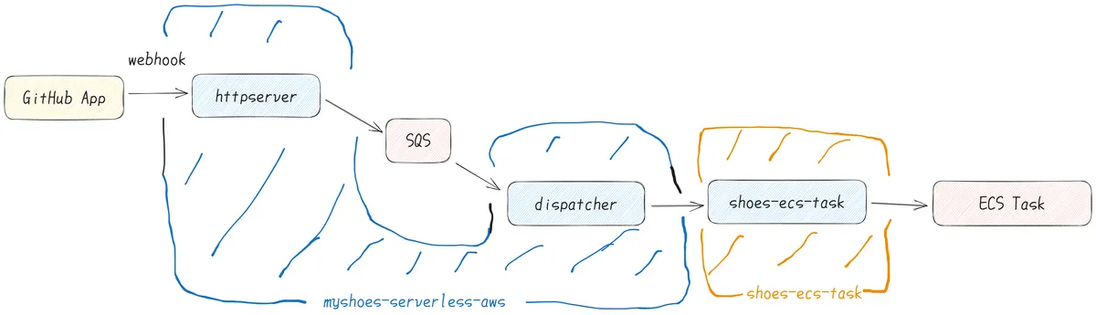 myshoes-serverless-awsのアーキテクチャ