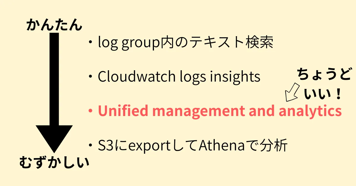 イメージでのCloudwatch logs検索の難易度順の表