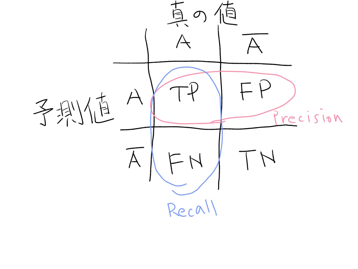 Precision and recall description